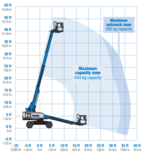 Werkdiagram Genie S45 XC TRAX